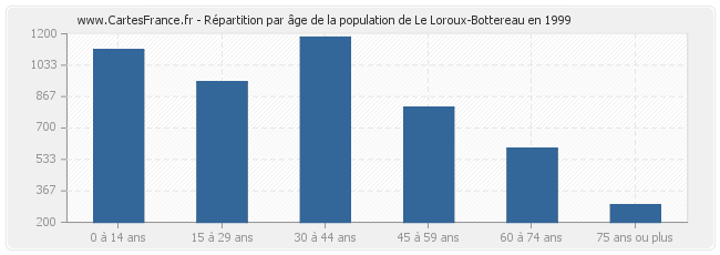 Répartition par âge de la population de Le Loroux-Bottereau en 1999